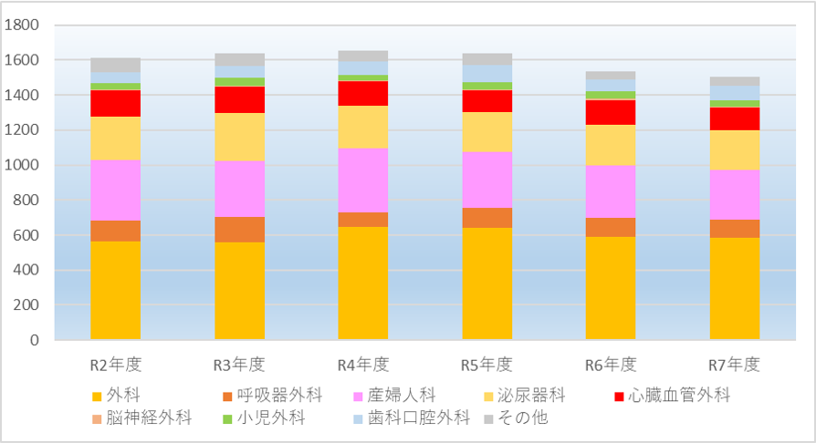 麻酔科実績