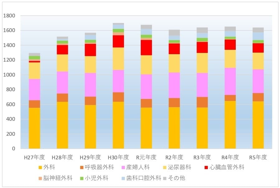 麻酔科実績