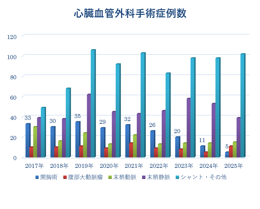 心臓血管外科手術症例数のグラフ