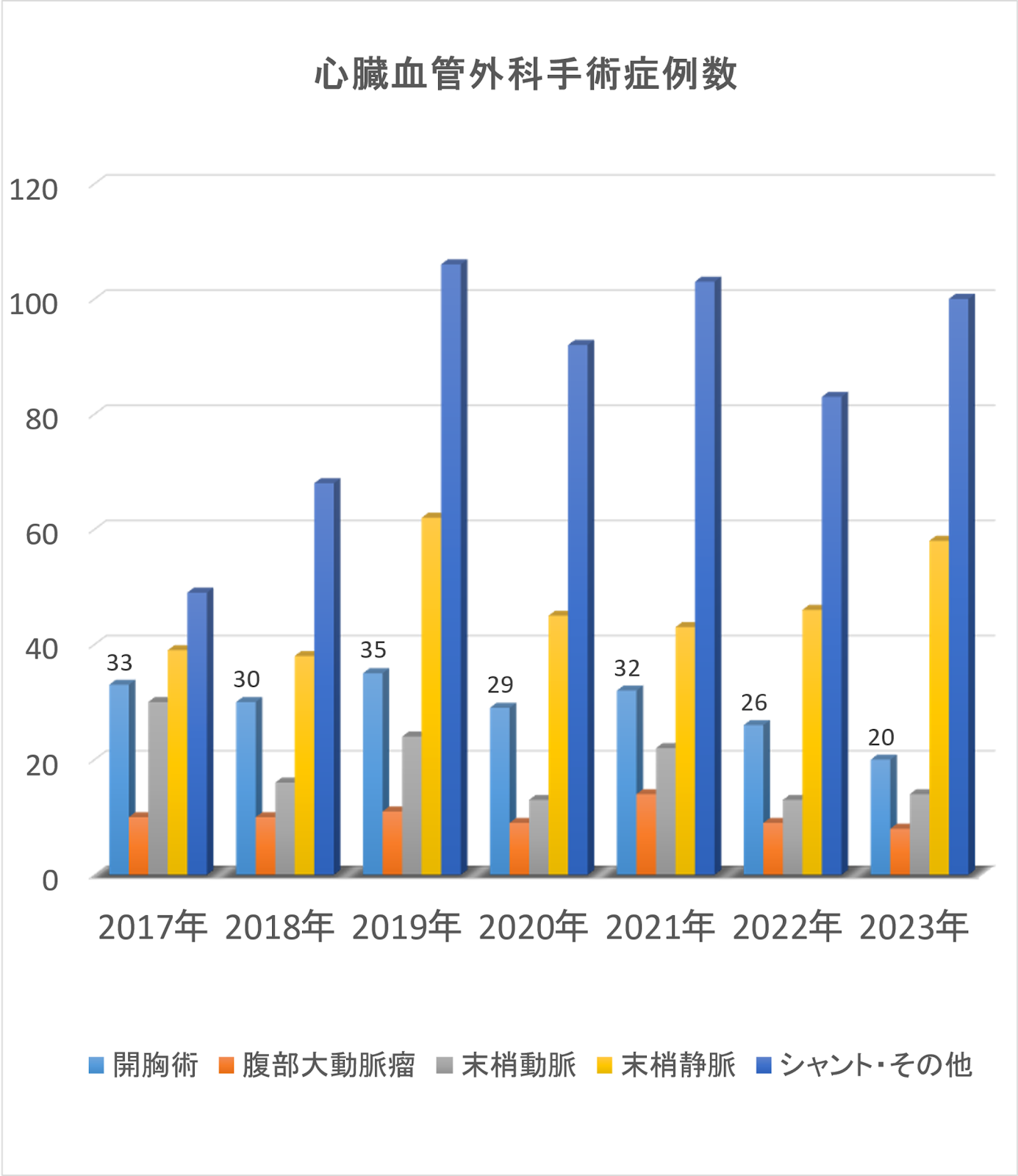 心臓血管外科手術症例数のグラフ