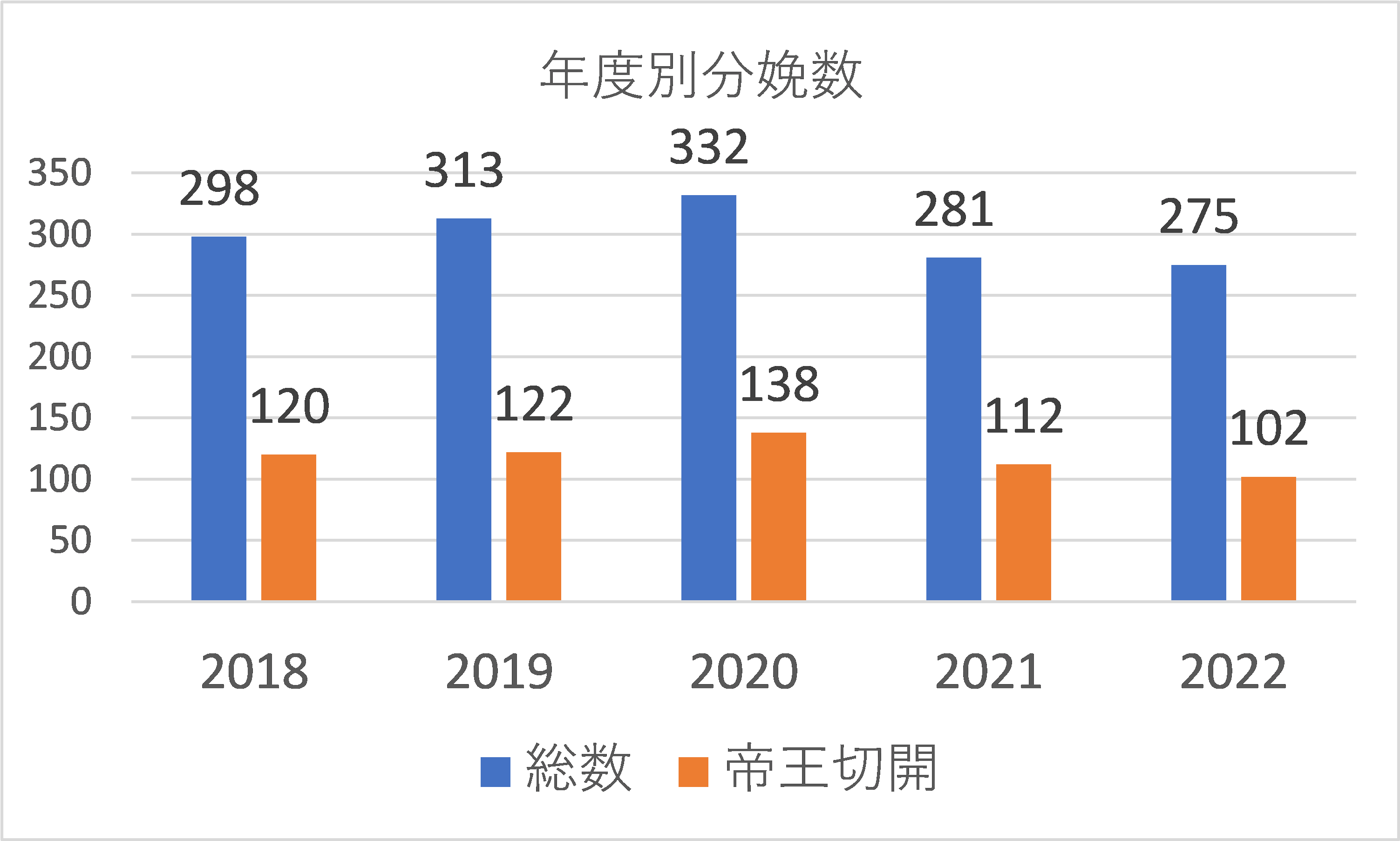 診療実績グラフ1