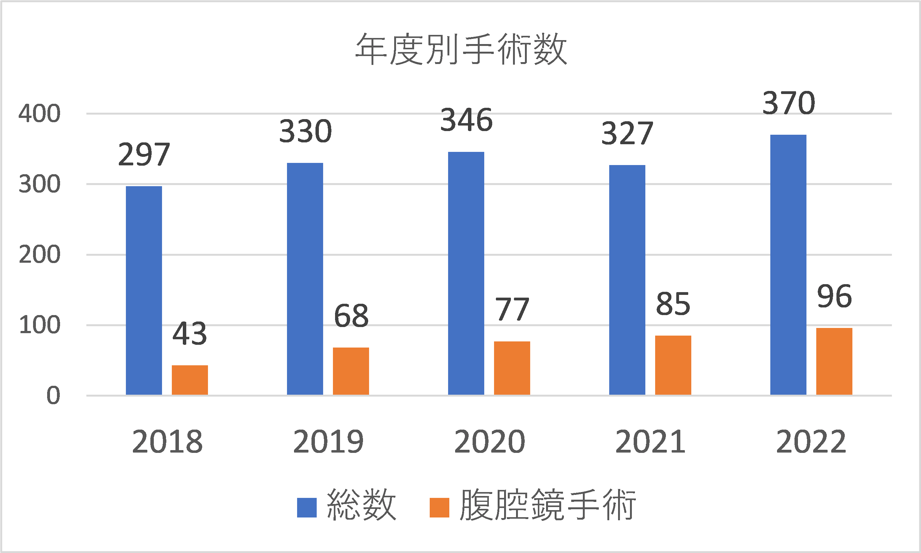 診療実績グラフ2