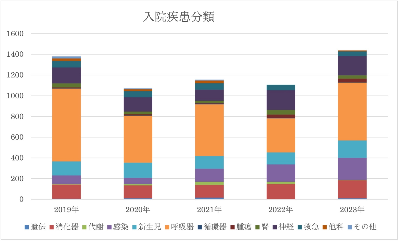 入院疾患分類