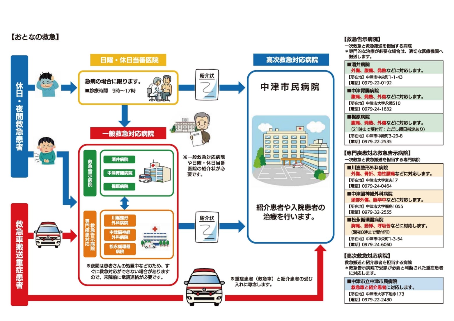 高次救急対応病院としての役割